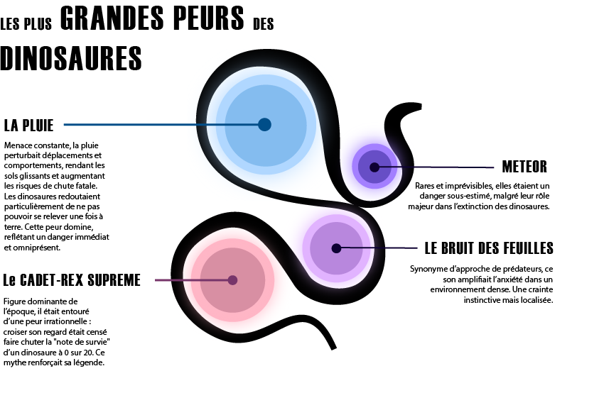 Peurs des dinosaures